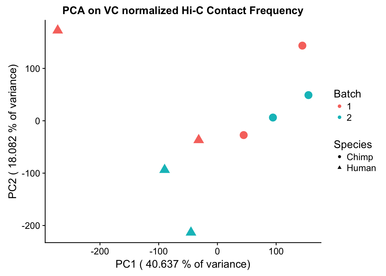 HiC Data Normalization and Initial Quality Control, Juicer